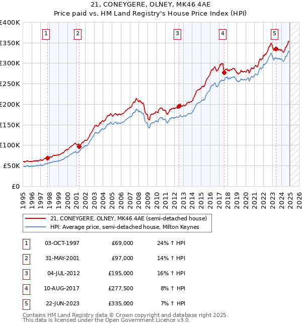 21, CONEYGERE, OLNEY, MK46 4AE: Price paid vs HM Land Registry's House Price Index