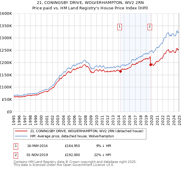 21, CONINGSBY DRIVE, WOLVERHAMPTON, WV2 2RN: Price paid vs HM Land Registry's House Price Index