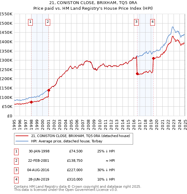 21, CONISTON CLOSE, BRIXHAM, TQ5 0RA: Price paid vs HM Land Registry's House Price Index