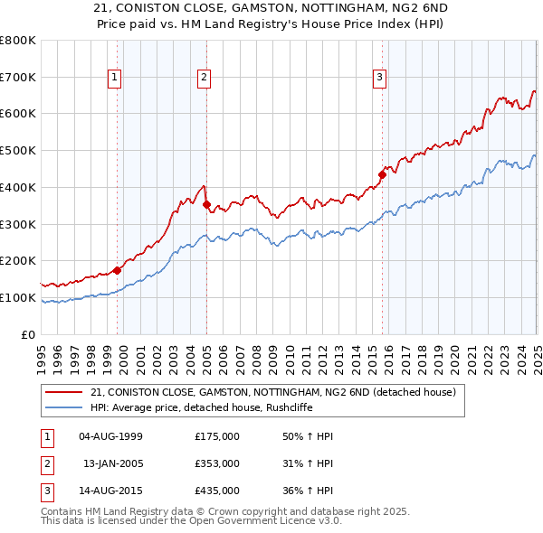 21, CONISTON CLOSE, GAMSTON, NOTTINGHAM, NG2 6ND: Price paid vs HM Land Registry's House Price Index