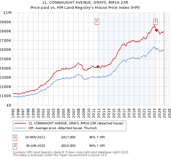 21, CONNAUGHT AVENUE, GRAYS, RM16 2XR: Price paid vs HM Land Registry's House Price Index