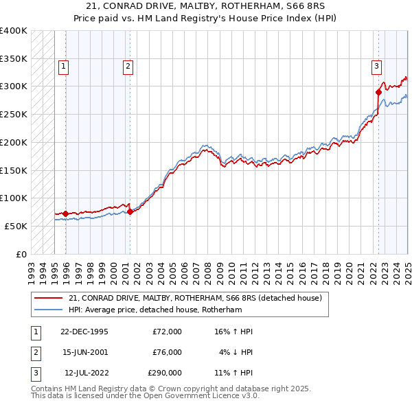 21, CONRAD DRIVE, MALTBY, ROTHERHAM, S66 8RS: Price paid vs HM Land Registry's House Price Index