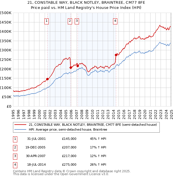 21, CONSTABLE WAY, BLACK NOTLEY, BRAINTREE, CM77 8FE: Price paid vs HM Land Registry's House Price Index