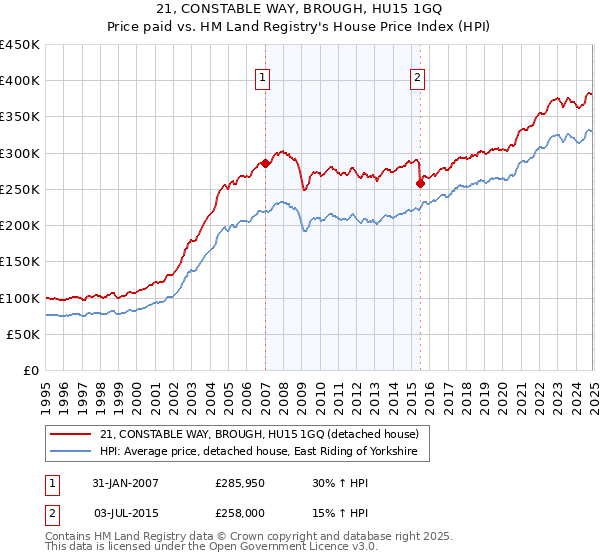 21, CONSTABLE WAY, BROUGH, HU15 1GQ: Price paid vs HM Land Registry's House Price Index