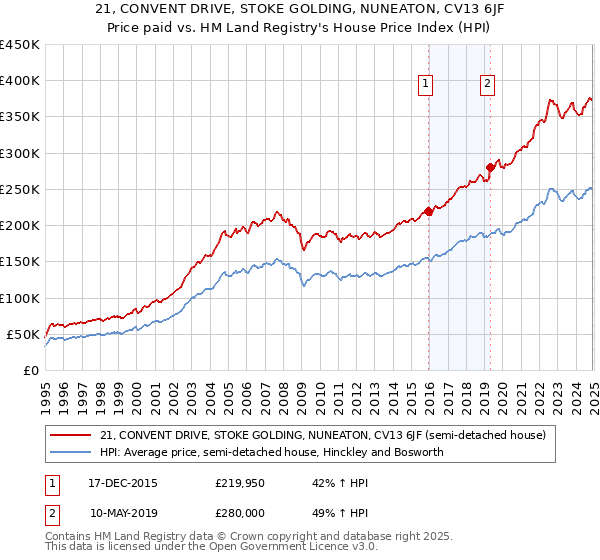 21, CONVENT DRIVE, STOKE GOLDING, NUNEATON, CV13 6JF: Price paid vs HM Land Registry's House Price Index