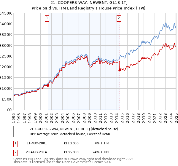 21, COOPERS WAY, NEWENT, GL18 1TJ: Price paid vs HM Land Registry's House Price Index