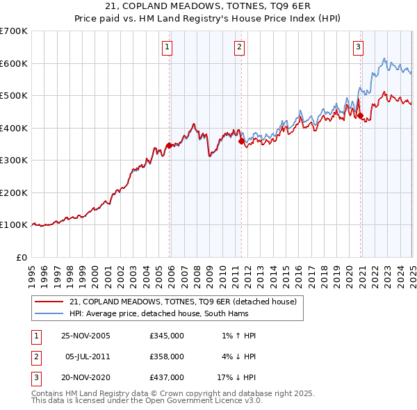 21, COPLAND MEADOWS, TOTNES, TQ9 6ER: Price paid vs HM Land Registry's House Price Index