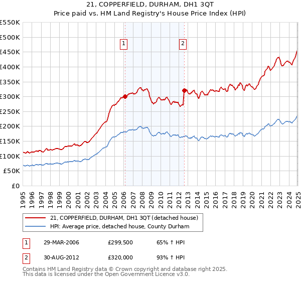 21, COPPERFIELD, DURHAM, DH1 3QT: Price paid vs HM Land Registry's House Price Index