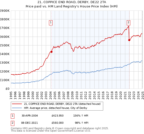 21, COPPICE END ROAD, DERBY, DE22 2TA: Price paid vs HM Land Registry's House Price Index