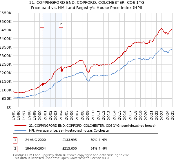 21, COPPINGFORD END, COPFORD, COLCHESTER, CO6 1YG: Price paid vs HM Land Registry's House Price Index