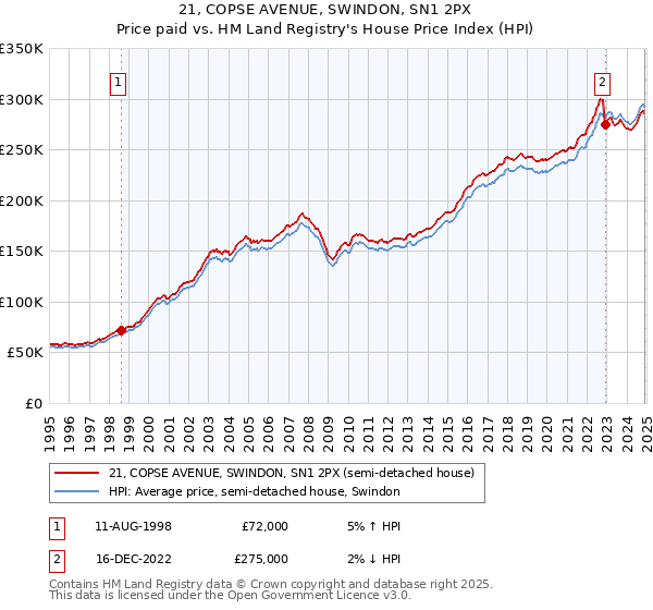 21, COPSE AVENUE, SWINDON, SN1 2PX: Price paid vs HM Land Registry's House Price Index