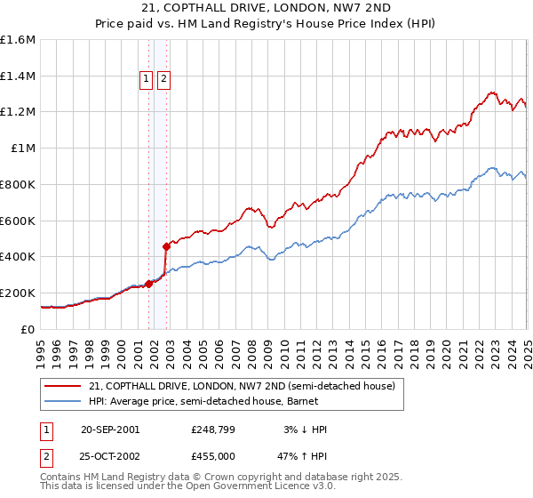 21, COPTHALL DRIVE, LONDON, NW7 2ND: Price paid vs HM Land Registry's House Price Index