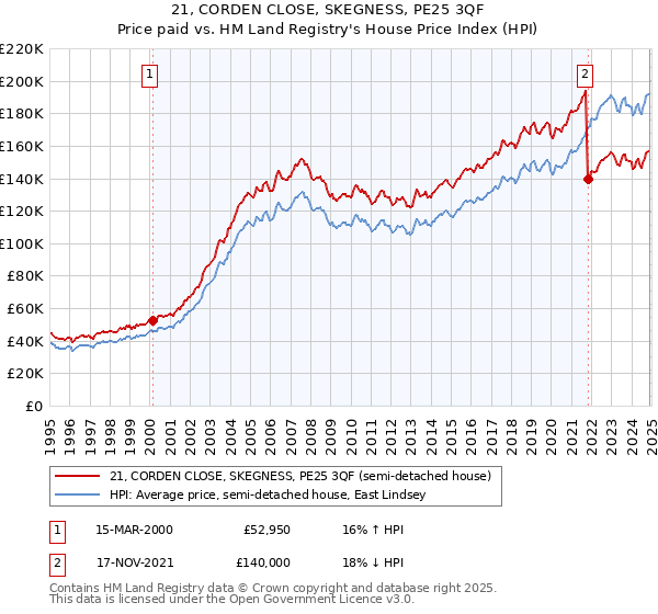 21, CORDEN CLOSE, SKEGNESS, PE25 3QF: Price paid vs HM Land Registry's House Price Index