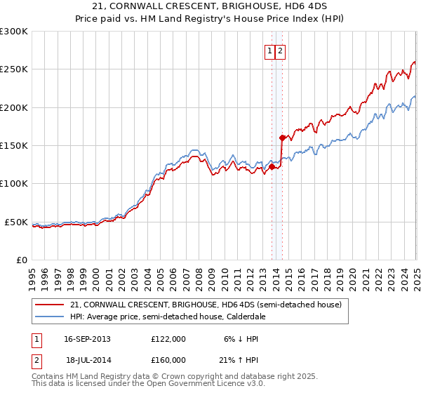 21, CORNWALL CRESCENT, BRIGHOUSE, HD6 4DS: Price paid vs HM Land Registry's House Price Index