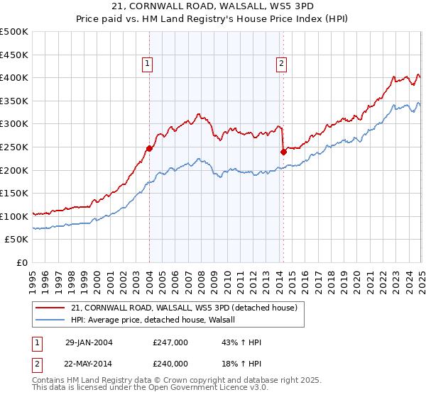 21, CORNWALL ROAD, WALSALL, WS5 3PD: Price paid vs HM Land Registry's House Price Index