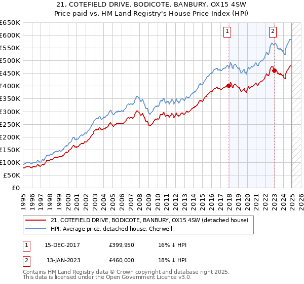 21, COTEFIELD DRIVE, BODICOTE, BANBURY, OX15 4SW: Price paid vs HM Land Registry's House Price Index