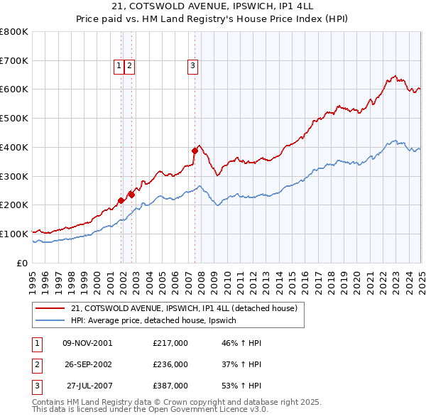 21, COTSWOLD AVENUE, IPSWICH, IP1 4LL: Price paid vs HM Land Registry's House Price Index