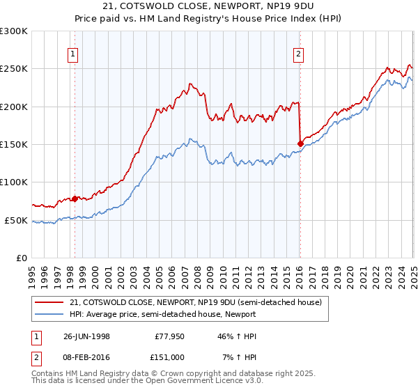 21, COTSWOLD CLOSE, NEWPORT, NP19 9DU: Price paid vs HM Land Registry's House Price Index