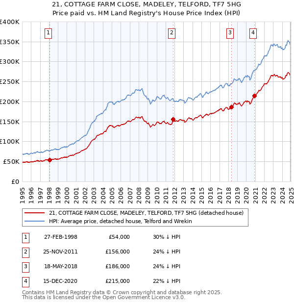 21, COTTAGE FARM CLOSE, MADELEY, TELFORD, TF7 5HG: Price paid vs HM Land Registry's House Price Index