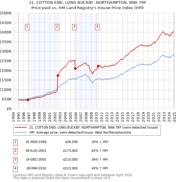 21, COTTON END, LONG BUCKBY, NORTHAMPTON, NN6 7RF: Price paid vs HM Land Registry's House Price Index