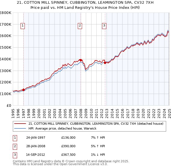 21, COTTON MILL SPINNEY, CUBBINGTON, LEAMINGTON SPA, CV32 7XH: Price paid vs HM Land Registry's House Price Index