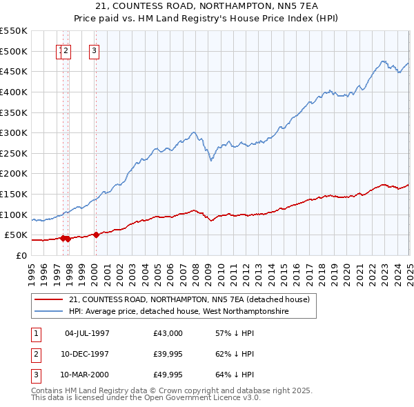 21, COUNTESS ROAD, NORTHAMPTON, NN5 7EA: Price paid vs HM Land Registry's House Price Index