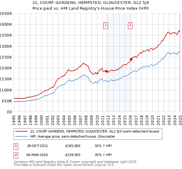21, COURT GARDENS, HEMPSTED, GLOUCESTER, GL2 5JX: Price paid vs HM Land Registry's House Price Index