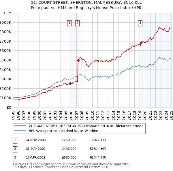 21, COURT STREET, SHERSTON, MALMESBURY, SN16 0LL: Price paid vs HM Land Registry's House Price Index