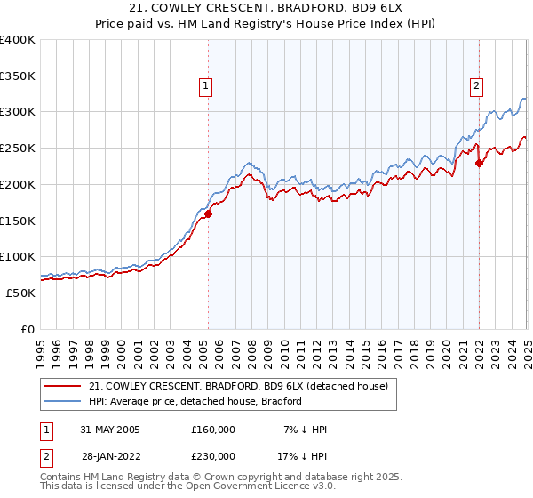 21, COWLEY CRESCENT, BRADFORD, BD9 6LX: Price paid vs HM Land Registry's House Price Index