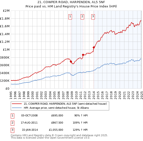 21, COWPER ROAD, HARPENDEN, AL5 5NF: Price paid vs HM Land Registry's House Price Index