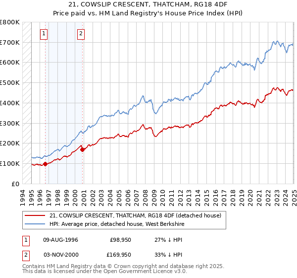 21, COWSLIP CRESCENT, THATCHAM, RG18 4DF: Price paid vs HM Land Registry's House Price Index