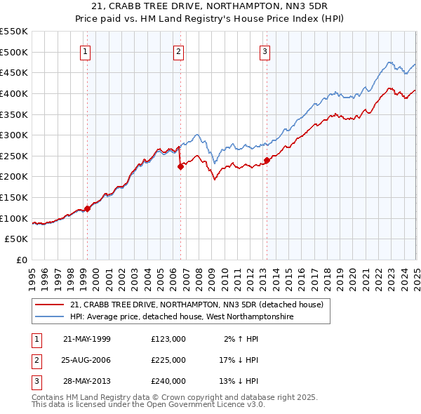 21, CRABB TREE DRIVE, NORTHAMPTON, NN3 5DR: Price paid vs HM Land Registry's House Price Index