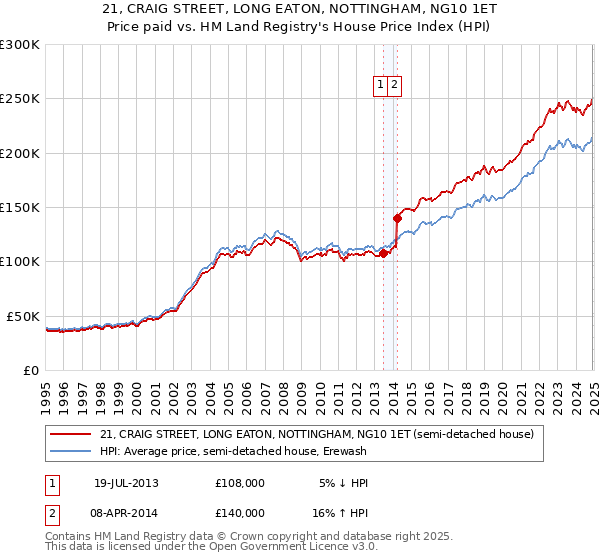 21, CRAIG STREET, LONG EATON, NOTTINGHAM, NG10 1ET: Price paid vs HM Land Registry's House Price Index