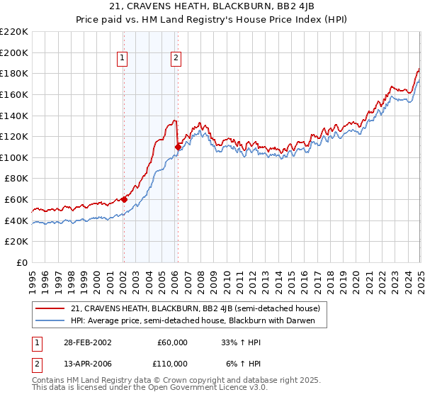 21, CRAVENS HEATH, BLACKBURN, BB2 4JB: Price paid vs HM Land Registry's House Price Index