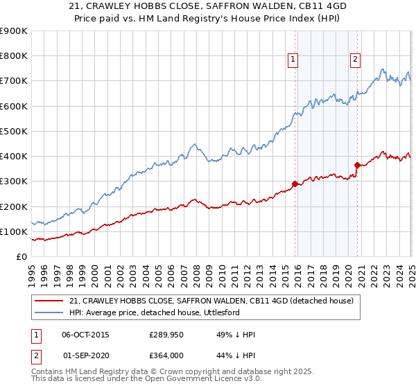 21, CRAWLEY HOBBS CLOSE, SAFFRON WALDEN, CB11 4GD: Price paid vs HM Land Registry's House Price Index