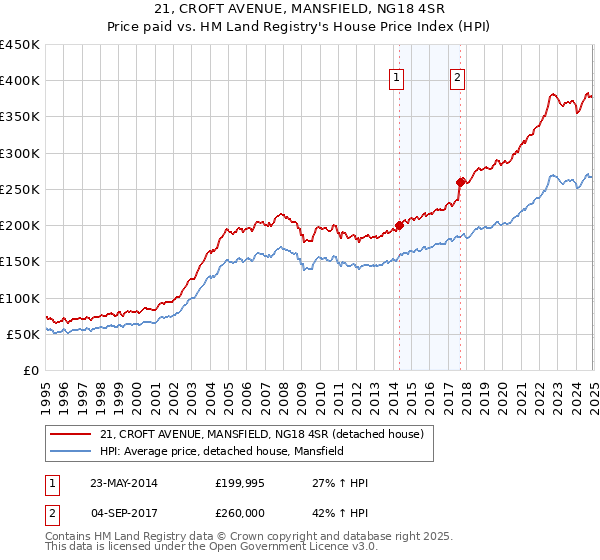 21, CROFT AVENUE, MANSFIELD, NG18 4SR: Price paid vs HM Land Registry's House Price Index