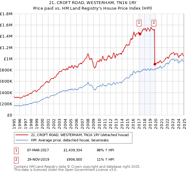 21, CROFT ROAD, WESTERHAM, TN16 1RY: Price paid vs HM Land Registry's House Price Index