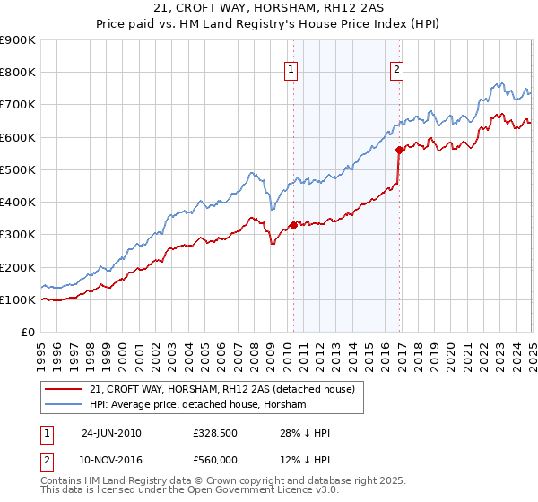 21, CROFT WAY, HORSHAM, RH12 2AS: Price paid vs HM Land Registry's House Price Index