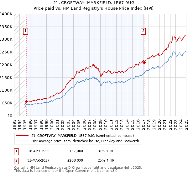 21, CROFTWAY, MARKFIELD, LE67 9UG: Price paid vs HM Land Registry's House Price Index