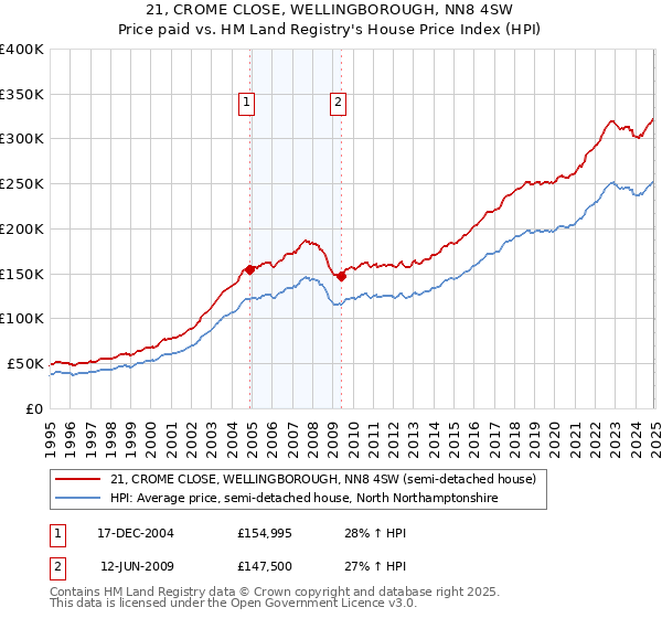 21, CROME CLOSE, WELLINGBOROUGH, NN8 4SW: Price paid vs HM Land Registry's House Price Index