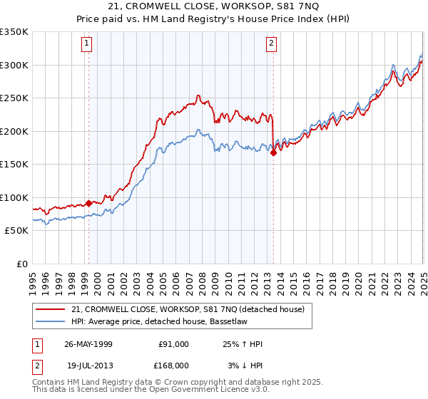 21, CROMWELL CLOSE, WORKSOP, S81 7NQ: Price paid vs HM Land Registry's House Price Index