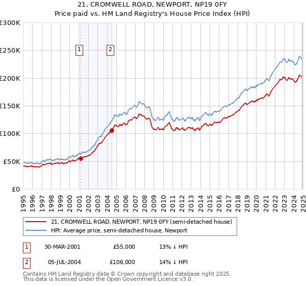 21, CROMWELL ROAD, NEWPORT, NP19 0FY: Price paid vs HM Land Registry's House Price Index