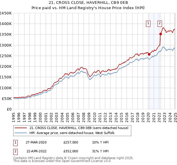 21, CROSS CLOSE, HAVERHILL, CB9 0EB: Price paid vs HM Land Registry's House Price Index