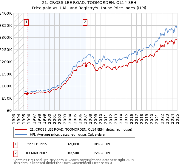 21, CROSS LEE ROAD, TODMORDEN, OL14 8EH: Price paid vs HM Land Registry's House Price Index