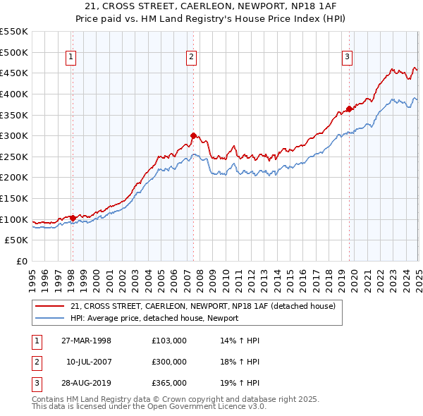 21, CROSS STREET, CAERLEON, NEWPORT, NP18 1AF: Price paid vs HM Land Registry's House Price Index