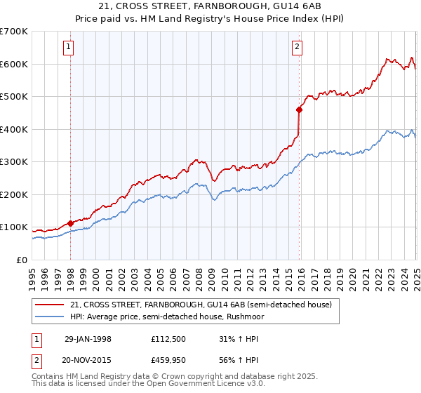 21, CROSS STREET, FARNBOROUGH, GU14 6AB: Price paid vs HM Land Registry's House Price Index
