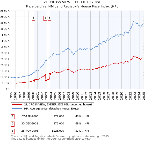 21, CROSS VIEW, EXETER, EX2 8SL: Price paid vs HM Land Registry's House Price Index