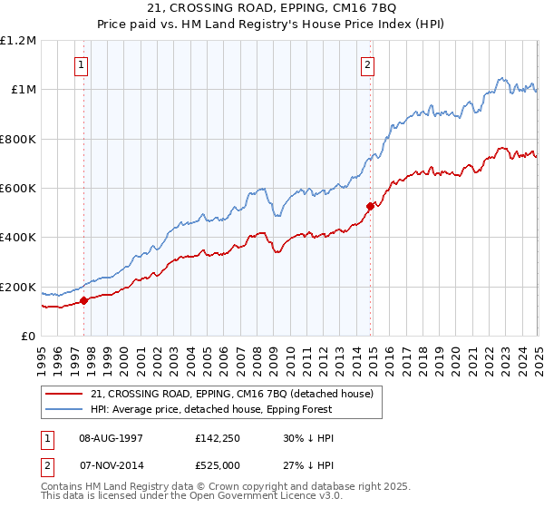 21, CROSSING ROAD, EPPING, CM16 7BQ: Price paid vs HM Land Registry's House Price Index