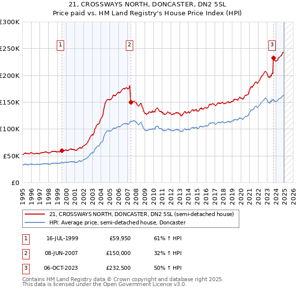 21, CROSSWAYS NORTH, DONCASTER, DN2 5SL: Price paid vs HM Land Registry's House Price Index