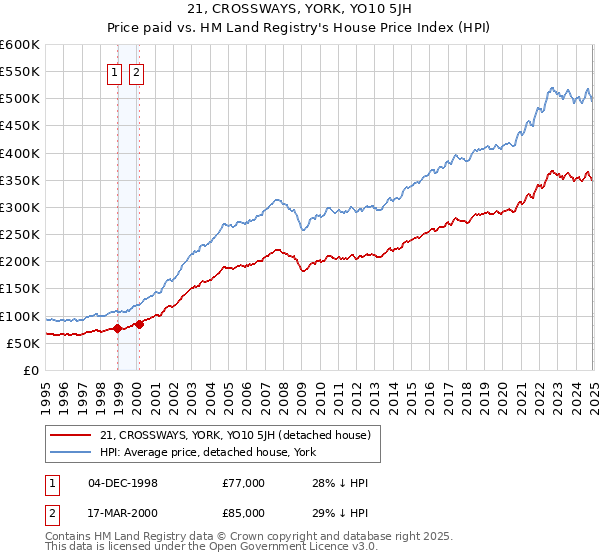 21, CROSSWAYS, YORK, YO10 5JH: Price paid vs HM Land Registry's House Price Index